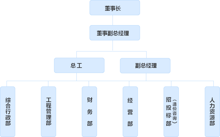组织架构(图1)